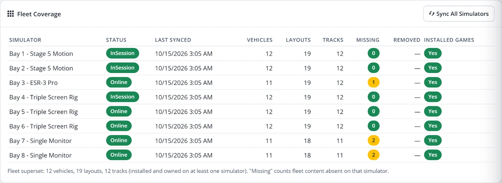 Fleet Coverage table listing eight rigs with status, last sync time, content counts and missing items